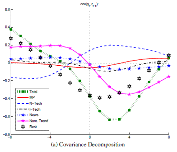 Figure A.16a: Output and Real Rates (Full Sample w/Nominal Trend) Covariance Decomposition: please refer to the link below for figure data.