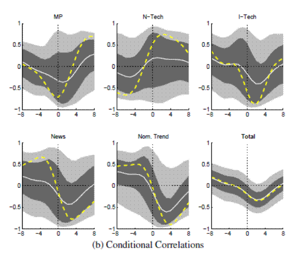 Figure A.16b: Output and Real Rates (Full Sample w/Nominal Trend) Conditional Correlations: please refer to the link below for figure data.