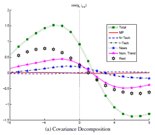 Figure A.17a: Output and Nominal Rates (Full Sample w/Nominal Trend) Covariance Decomposition: please refer to the link below for figure data.