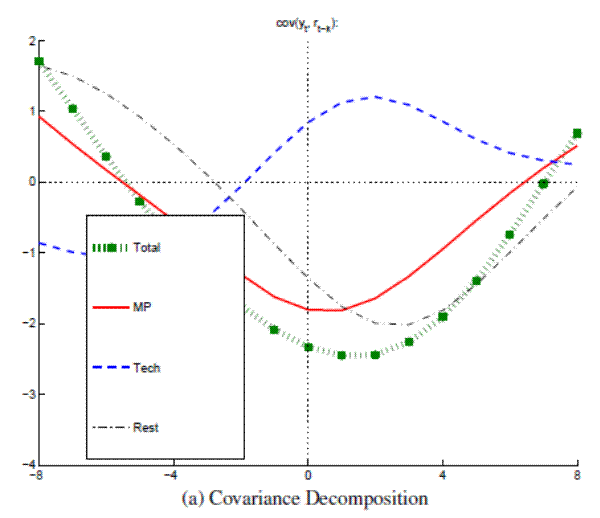 Figure A.18a: Output and Real Rate decomposed with Small VAR (Full Sample) Covariance Decomposition: please refer to the link below for figure data.