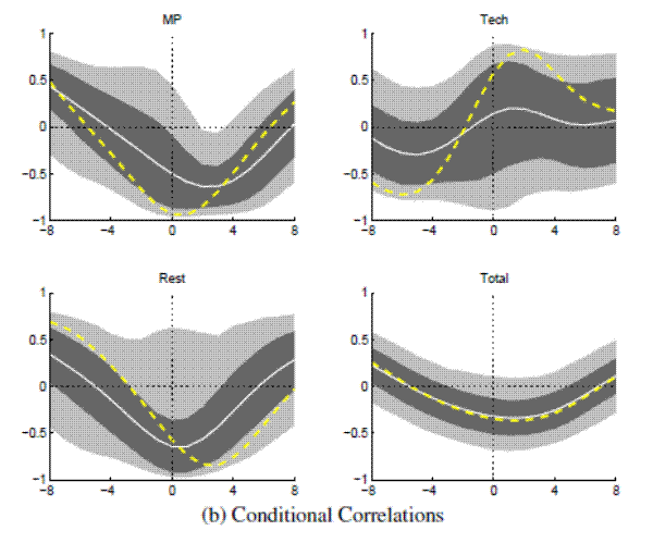 Figure A.18b: Output and Real Rate decomposed with Small VAR (Full Sample) Conditional Correlations: please refer to the link below for figure data.