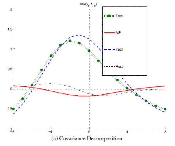 Figure A.19a: Output and Real Rate decomposed with Small VAR (Great Moderation) Covariance Decomposition: please refer to the link below for figure data.