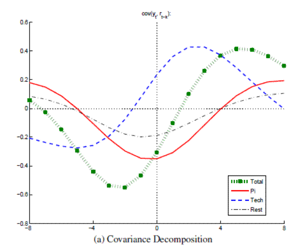 Figure A.20a: Output and Real Rate decomposed with Small VAR (Great Inflation) Covariance Decomposition: please refer to the link below for figure data.