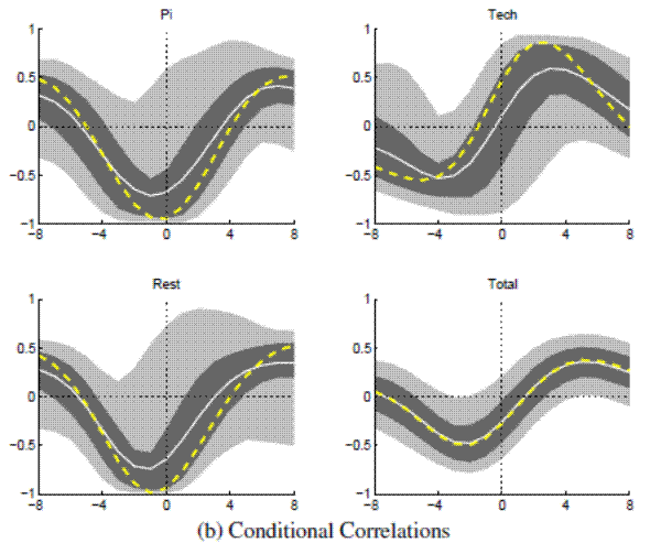Figure A.20b: Output and Real Rate decomposed with Small VAR (Great Inflation) Conditional Correlations: please refer to the link below for figure data.
