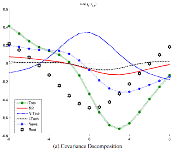 Figure 3a: Output and Real Rates: Conditional Comovements: please refer to the link below for figure data.