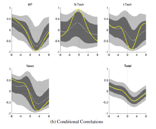 Figure 3b: Output and Real Rates: Conditional Comovements Conditional Correlations: please refer to the link below for figure data.