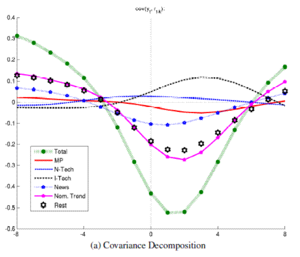 Figure 6a: Output and Real Rates: Conditional Comovements (Great Inflation) Covariance Decomposition: please refer to the link below for figure data.