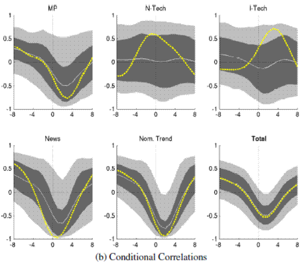 Figure 6b: Output and Real Rates: Conditional Comovements (Great Inflation) Covariance Correlations: please refer to the link below for figure data.