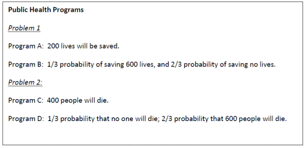 Tversky and Kahneman (1981) Gain and Loss Framing Example. Public Health Programs. Problem 1: Program A: 200 lives will be saved. Program B: 1/3 probability of saving 600 lives, and 2/3 probability of saving no lives. Problem 2: Program C: 400 people will die. Program D: 1/3 probability that no one will die; 2/3 probability that 600 people will die.
