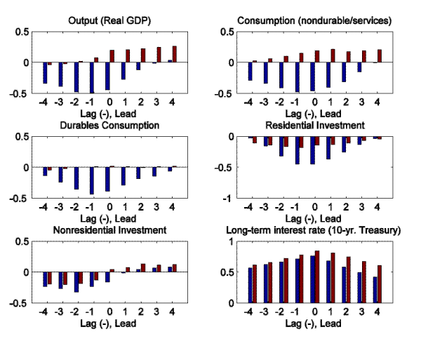 Figure 1: Correlation between measures of activity and demand (log-differences), the long-term interest rate, and and the nominal federal funds rate. The blue bars denote the correlation between the nominal funds rate (lagged/led) and the data series indicated for the 1962Q1 to 1979Q3 sample period; the red bars denote the same correlations for the 1984Q1 to 2008Q4 time period.  With regard output (real GDP), correlations with the lagged funds rate were strongly negative in the earlier period and essentially zero in the later period, while correlations with leads of the funds rate are slightly negative in the earlier period and strongly positive in the later period.  With regard consumption (of nondurables/services), correlations with the lagged funds rate were strongly negative in the earlier period and slightly positive in the later period, while correlations with leads of the funds rate are negative in the earlier period and positive in the later period.  With regard durables consumption, correlations with the funds rate (led and lagged) were strongly negative in the earlier period and essentially zero in the later period.   With regard residential investment, correlations with the funds rate (led and lagged) were strongly negative in the earlier period and weakly negative in the later period.  With regard nonresidential investment, correlations with the lagged funds rate were strongly negative in the earlier period and weakly negative in the later period, while correlations with leads of the funds rate are slightly positive in the earlier period and somewhat more positive in the later period.  Finally, the long-term interest rate (yield on a 10-year Treasury bond) is strongly positively correlated with leads and lags of the funds rate during both periods.