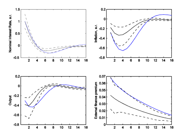 Figure 10: DSGE model-based evidence of the effect of monetary policy in two sample periods, change in investment demand schedule (adjustment cost) parameters. Impulse response functions to a 100bp (a.r.) surprise increase in the Fed funds rate in the DSGE model described in the text. The blue, solid line is the response at the 1962Q1 to 1979Q3 sample period parameter estimates, with the adjustment cost parameters set to their 1984Q1 to 2008Q4 sample period estimates; the black line is the response for the 1984Q1-2008Q4 sample period, and the black, dashed lines are the 90-percent credible set around these estimates. The units on the x-axis represent quarters.  The change in the investment demand schedule parameters has little effect relative to the impulses reported in figure 7.  The nominal interest rate increases on impact, declines thereafter and slightly overshoots baseline after a year.  The response of inflation is much more negative in the earlier sample than in the later sample; the response of output is somewhat more negative, especially at the horizons between one and two years, in the earlier sample than in the later sample; the external finance premium jumps in response to a policy shock and by appreciably more in the early sample than in the later sample.