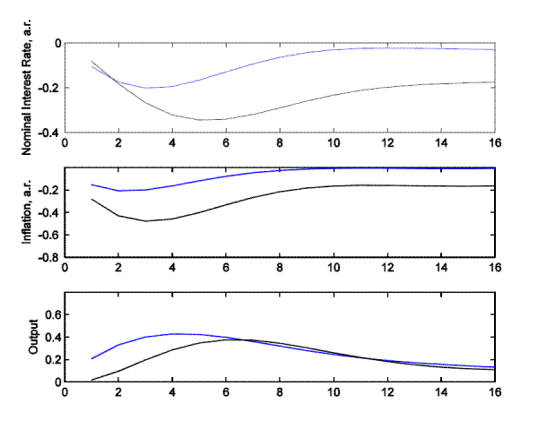 Figure 11: DSGE model-based evidence of the effect of monetary policy: Change in policy-rule parameters and productivity shock. Impulse response functions to a one-standard deviation surprise increase in productivity. The blue, solid line is the response at the 1984Q1-2008Q4 sample period parameter estimates; the black, solid line is the response if the parameters of the monetary policy rule are set to the values estimated for the 1962Q1-1979Q3 sample period. The units on the x-axis represent quarters.  The nominal interest rate responds less (e.g., falls less) over the first two years using the later period policy parameters than using the earlier period.  This response follows the policy rule and reflects the behavior of inflation and output.  Inflation falls less using the later period parameters than using the earlier period parameters, and output responds more.