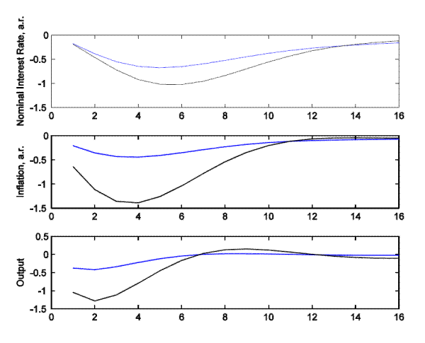 Figure 12: DSGE model-based evidence of the effect of monetary policy: Change in policy-rule parameters and risk-premium shock. Impulse response functions to a one-standard deviation surprise increase in the economy-wide risk premium. The blue, solid line is the response at the 1984Q1-2008Q4 sample period parameter estimates; the black, solid line is the response if the parameters of the monetary policy rule are set to the values estimated for the 1962Q1-1979Q3 sample period. The units on the x-axis represent quarters.  The nominal interest rate responds less (e.g., falls less) over the first two years using the later period policy parameters than using the earlier period.  This response follows the policy rule and reflects the behavior of inflation and output.  Inflation falls less using the later period parameters than using the earlier period parameters, and output responds also responds less.