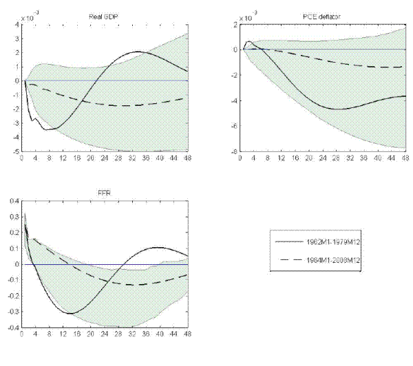 Figure 2: FAVAR-evidence of the aggregate effect of monetary policy. Impulse response functions to a 25bp surprise increase in the Fed funds rate, estimated from the FAVAR model described in the text and over two estimation samples (1962m1 to 1979m12 and 1984m1 to 2008m12). Shaded areas represent the 95% confidence interval on the post-1984 estimates. With regard to real GDP, it responded quickly in the earlier period, falling about 0.3 percent after a year and then returning to baseline and overshooting; in the later period, real GDP fell slowly and by a smaller amount, reaching about 0.1 percent below baseline.  (In addition, the later response is not statistically different from zero.)  With regard to the PCE price deflator, it falls about 0.4 percent over two years in the earlier period, but very little (and by a statistically insignificant amount) in the later period.  With regard to the funds rate, it rises with the shock and returns quickly (slowly) to baseline in the earlier (later) period and then overshoots baseline.