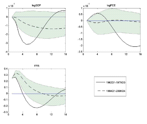 Figure 3: VAR-based evidence of the aggregate effect of monetary policy. Impulse response functions to a 25bp surprise increase in the Fed funds rate, estimated from the benchmark VAR, and over two estimation samples (1962Q1 to 1979Q3 and 1984Q1 to 2008Q4). Shaded areas represent the 95% confidence interval on the post-1984 estimates. With regard to real GDP, it responded quickly in the earlier period, falling about 0.3 percent after a year and then returning to baseline and overshooting; in the later period, real GDP fell slowly and by a smaller amount, reaching about 0.1 percent below baseline.  (In addition, the later response is not statistically different from zero.)  With regard to the PCE price deflator, it rises initially by about 0.5 percent in the first year (a “price puzzle“), but moves very little (and by a statistically insignificant amount) in the later period.  With regard to the funds rate, it rises with the shock and returns quickly (slowly) to baseline in the earlier (later) period and then overshoots baseline.