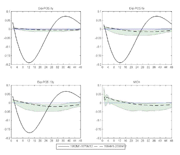 Figure 5: FAVAR-based evidence of the effect of monetary policy on expected inflation. Impulse response functions to a 25bp surprise increase in the Fed funds rate, estimated from the FAVAR model described in the text and over two estimation samples (1962m1 to 1979m12 and 1984m1 to 2008m12). Shaded areas represent the 95% confidence interval on the post-1984 estimates.  The three expected inflation measures derived from term-structure data (for the 3 year, 5 year, and 10 year horizons, Exp-PCE-3y, Exp-PCE-5y, Exp-PCE-10y) all fall strongly in the first year in the earlier sample and respond very little in the later sample.  The Michigan survey measure of expected inflation is only available for the later sample; it also responds little to the shock in this sample period.
