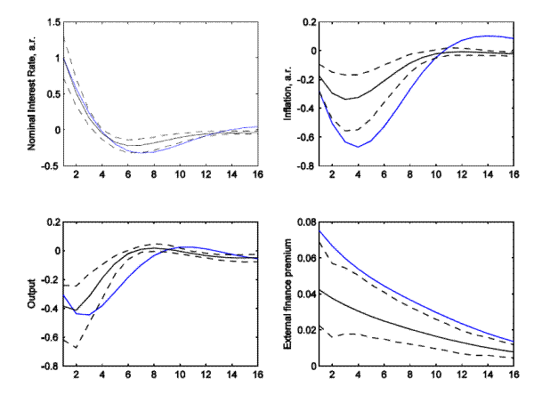 Figure 7: DSGE model-based evidence of the effect of monetary policy in two sample periods.  Impulse response functions to a 100bp (a.r.) surprise increase in the Fed funds rate in the DSGE model described in the text. The blue, solid line is the response at the 1962Q1 to 1979Q3 sample period parameter estimates; the black line is the response for the 1984Q1-2008Q4 sample period, and the black, dashed lines are the 90-percent credible set around these estimates. The units on the x-axis represent quarters.  The nominal interest rate increases on impact, declines thereafter and slightly overshoots baseline after a year.  The response of inflation is much more negative in the earlier sample than in the later sample; the response of output is somewhat more negative, especially at the horizons between one and two years, in the earlier sample than in the later sample; the external finance premium jumps in response to a policy shock and by appreciably more in the early sample than in the later sample.