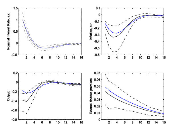 Figure 8: DSGE model-based evidence of the effect of monetary policy in two sample periods, change in policy parameters. Impulse response functions to a 100bp (a.r.) surprise increase in the Fed funds rate in the DSGE model described in the text. The blue, solid line is the response at the 1962Q1 to 1979Q3 sample period parameter estimates, with the monetary policy parameters set to their 1984Q1 to 2008Q4 sample period estimates; the black line is the response for the 1984Q1-2008Q4 sample period, and the black, dashed lines are the 90-percent credible set around these estimates. The units on the x-axis represent quarters.  The responses of the nominal interest rate, inflation, output, and the external finance premium are very similar when the monetary policy parameters are set to common values in this experiment.