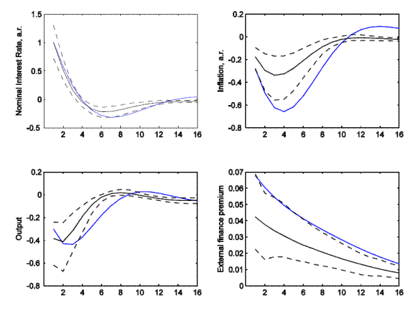 Figure 9: DSGE model-based evidence of the effect of monetary policy in two sample periods, change in risk-premia (financial accelerator) parameters. Impulse response functions to a 100bp (a.r.) surprise increase in the Fed funds rate in the DSGE model described in the text. The blue, solid line is the response at the 1962Q1 to 1979Q3 sample period parameter estimates, with the risk-premia/financial accelerator parameters set to their 1984Q1 to 2008Q4 sample period estimates; the black line is the response for the 1984Q1-2008Q4 sample period, and the black, dashed lines are the 90-percent credible set around these estimates. The units on the x-axis represent quarters.  The change in the external finance premium parameters has little effect relative to the impulses reported in figure 7.  The nominal interest rate increases on impact, declines thereafter and slightly overshoots baseline after a year.  The response of inflation is much more negative in the earlier sample than in the later sample; the response of output is somewhat more negative, especially at the horizons between one and two years, in the earlier sample than in the later sample; the external finance premium jumps in response to a policy shock and by appreciably more in the early sample than in the later sample.