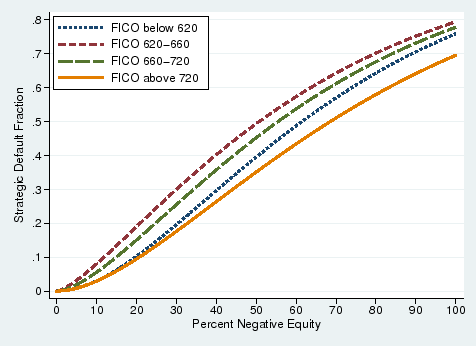 Figure 7:  Cumulative Distribution of Default Cost by FICO Score.  This graph displays the estimated cumulative distribution functions (CDFs) of default cost measured by percent negative equity for borrowers with different FICO scores.  The CDF for borrowers with FICO scores between 620 and 660 (red dashed line) increases from 0 to 0.8 as negative equity increases from 0 to 100 percent.  The CDF for borrowers with FICO scores above 720 (orange solid line) increases from 0 to 0.7 as negative equity increases from 0 to 100 percent.  The CDFs for borrowers with FICO scores between 660 and 720 (green dashed line) and borrowers with FICO scores blow 620 (blue dotted line) lie between the other two CDFs.