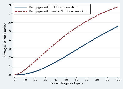 Figure 9:  Cumulative Distribution of Default Cost by Mortgage Documentation.  This graph displays the estimated cumulative distribution functions (CDFs) of default cost measured by percent negative equity for borrowers with full documentation mortgages and borrowers with low or no documentation mortgages.  The CDF for borrowers with full documentation mortgages (blue solid line) increases from 0 to 0.6 as negative equity increases from 0 to 100 percent.  The CDF for borrowers with low or no documentation mortgages (red dashed line) increases from 0 to 0.8 as negative equity increases from 0 to 100 percent.