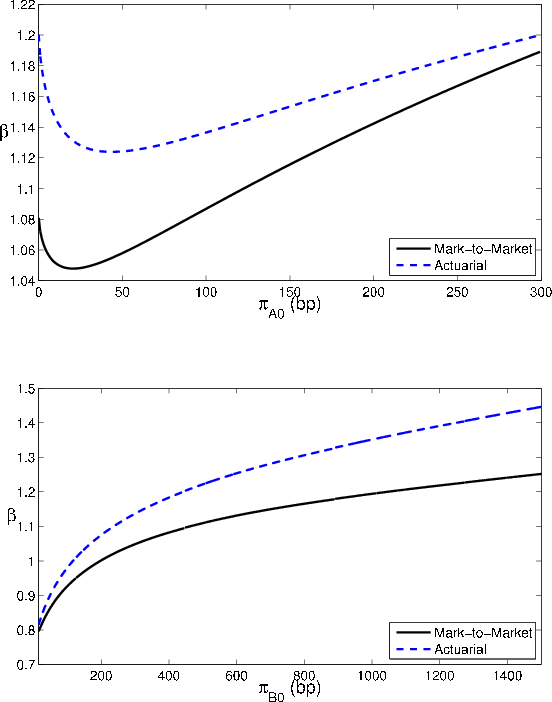 Figure 1b: GA as function of default probabilities. Two panels. The figure plots comparative statics of GA with respect to default probabilities for rating grades A and B. Top panel: GA versus $\pi_{A0}$. X axis displays $\pi_{A0}$ in basis points, Y axis displays $\beta$ value associated with GA. The panel shows that the GA decreases for $\pi_{A0}\leq 25$ bp, and increases thereafter. The GA for actuarial and MtM models converge as $\pi_{A0}$ approaches the baseline value of $\pi_{B0}$. Bottom panel: GA versus $\pi_{B0}$. X axis displays $\pi_{B0}$ in basis ponts, Y axis displays $\beta$ value associated with GA. The panel shows that GA for actuarial and MtM models is equivalent when $\pi_{B0}=\pi_{A0}$ but diverges as $\pi_{B0}$ increases. The GA, furthermore, is increasing and concave. The GA for the actuarial model is always larger than for the MtM model.