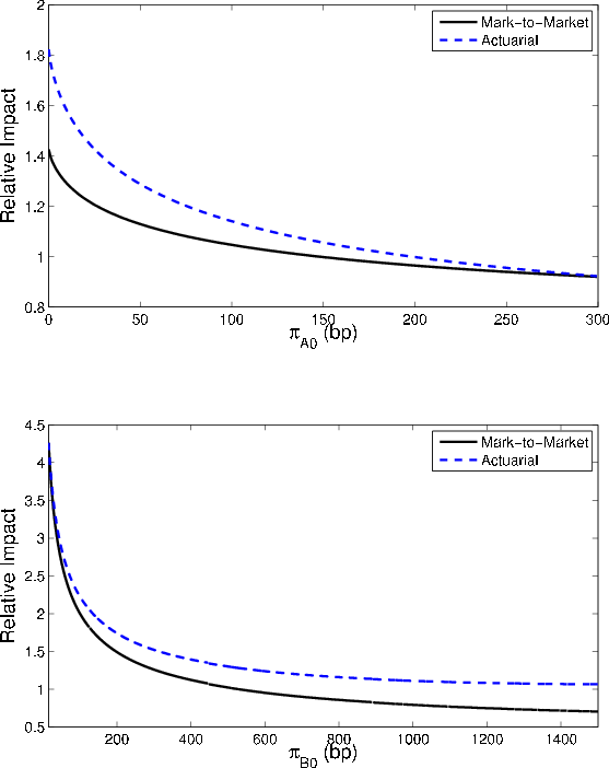 Figure 1c: Relative impact as function of default probabilities. Two panels. The figure plots the relative impact of GA, defined as the ratio of GA to finite-portfolio VaR. Top panel: relative impact versus $\pi_{A0}$. X axis displays $\pi_{A0}$ in basis points, Y axis displays relative impact in percentage points. The panel shows that the relative impact is decreasing and convex for both actuarial and MtM models, with the relative impact being equal when $\pi_{A0}=\pi_{Bo}$. Bottom panel: relative impact versus $\pi_{B0}$. X axis displays $\pi_{B0}$ in basis points, Y axis displays relative impact in percentage points. The panel shows that the relative impact is decreasing and convex for both actuarial and MtM models, with the values for the two models diverging as $\pi_{B0}$ increases. The relative impact for the actuarial model is larger than for the MtM model. 