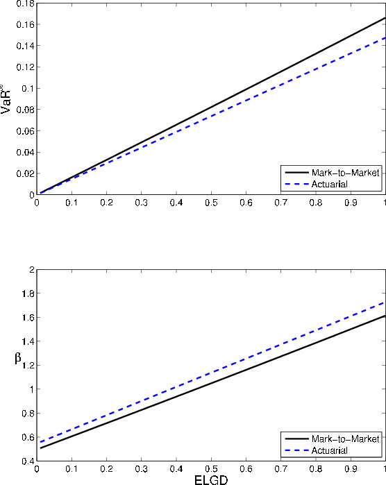 Figure 2: Asymptotic VaR and GA as functions of ELGD. Two panels. The figure plots the comparative statics of VaR and GA with respect to ELGD. Top panel: Asymptotic VaR versus ELGD. X axis plots ELGD, Y axis displays VaR. The panel shows that in the actuarial model, VaR is increasing and linear with respect to ELGD. In the MtM model, VaR is slightly convex and increasing, and always larger than the actuarial VaR. Bottom panel: GA versus ELGD. X axis displays ELGD, Y axis displays $\beta$ value associated with GA. Panel shows that in the actuarial model, GA is linear and increasing with ELGD. In the MtM model, GA is convex and increasing, but smaller than for the actuarial model.