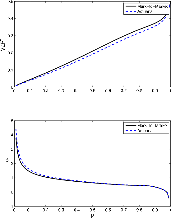 Figure 3: Asymptotic VaR and GA as functions of asset correlation. Two panels. The figure plots the comparative statics of VaR and GA with respect to asset correlation parameter $\rho$. Top panel: Asymptotic VaR versus $\rho$. X axis plots $\rho$, Y axis displays VaR. The panel shows that in the actuarial and MtM models, VaR is increasing and approximately linear for low values of $\rho$, but has a steeper slope when $\rho\geq 0.95$. The two models have convergent VaR values at the extreme endpoints, but the MtM model has larger VaR throughout. Bottom panel: GA versus $\rho$. X axis displays $\rho$, Y axis displays $\beta$ value associated with GA. Panel shows that in the actuarial model, GA is linear and increasing with ELGD. In the MtM model, GA is convex and increasing, but smaller than for the actuarial model. Panel shows that GA is always slightly larger for the actuarial model. For both models, GA is convex for small values of $\rho$, concave for extremely large values, and approximately linear for moderate values. GA is negative in the extreme tail, indicating poor approximation of the first-order expansion.