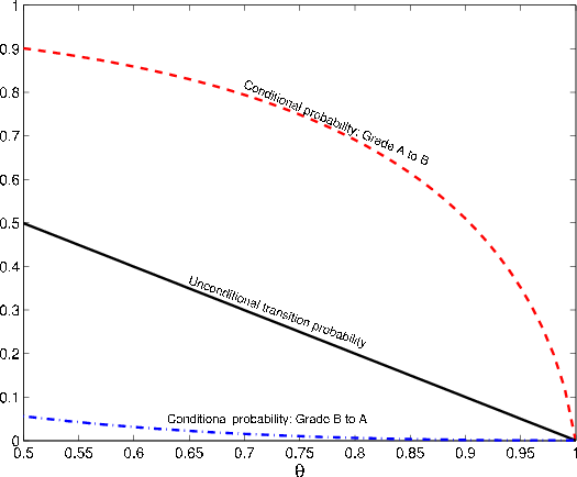 Figure 4: Conditional transition probabilities. Figure plots conditional transition probabilities between non-default rating grades in the two-grade CreditMetrics model. X axis displays stickiness parameter $\theta$, Y axis displays probability of transition. Figure shows that unconditional probability is linearly decreasing with stickiness. Conditional probability of transition from grade A to grade B is concave and decreasing with stickiness, but always larger than the unconditional probability. Conditional probability of transition from grade B to grade A is convex and decreasing but always smaller than the unconditional probability. All probabilities converge to 0 as stickiness increases to 1.