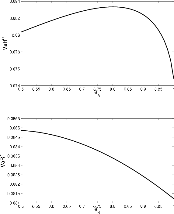 Figure 5a: Asymptotic VaR as function of stickiness. Two panels. Figure plots comparative statics of asymptotic VaR with respect to rating stickiness $\theta$. Top panel: asymptotic VaR versus $\theta_{A}$. X axis displays $\theta_A$, Y axis displays VaR. Panel shows that VaR is concave and non-monotonic, with a turning point near $\theta_A=0.8$. Bottom panel: VaR versus $\theta_B$. X axis displays $\theta_B$, Y axis displays VaR. Panel shows that VaR is concave and monotonically decreasing with respect to stickiness.