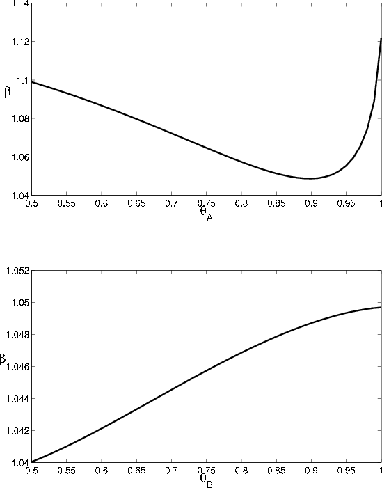Figure 5b: GA as function of stickiness. Two panels. Figure plots comparative statics of GA with respect to rating stickiness $\theta$. Top panel: GA versus $\theta_{A}$. X axis displays $\theta_A$, Y axis displays $\beta$ value associated with GA. Panel shows that VaR is a near mirror-image of Figure 5a, with GA convex and non-monotonic. GA begins increasing near $\theta_A=0.9$. Bottom panel: GA versus $\theta_B$. X axis displays $\theta_B$, Y axis displays $\beta$ value associated with GA. Panel shows that VaR is concave and monotonically increasing with respect to stickiness.