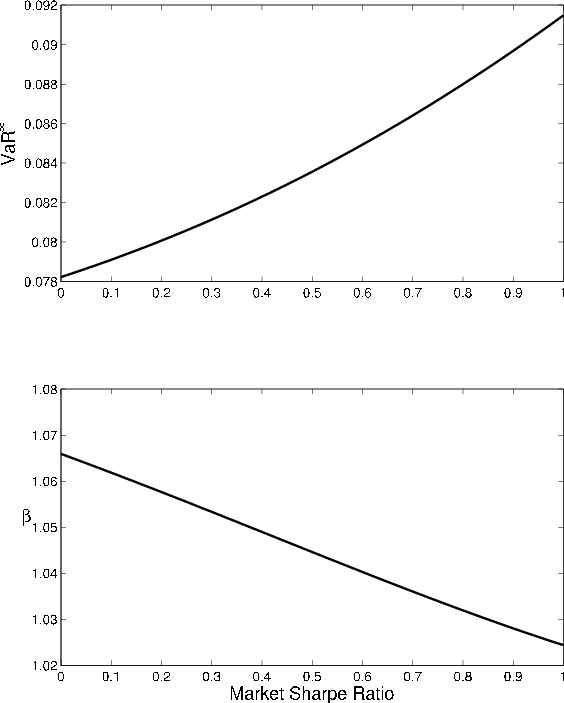 Figure 7: Asymptotic VaR and GA as functions of risk premium. Two panels. Figure plots comparative statics of asymptotic VaR and GA with respect to the market Sharpe ratio. Top panel: VaR versus risk premium. X axis displays market Sharpe ratio, from 0 to 1. Y axis displays asymptotic VaR. Panel shows VaR is increasing and convex with respect to the market Sharpe ratio. Bottom panel: GA versus risk premium. X axis plots market Sharpe ratio from 0 to 1, Y axis displays $\beta$ value associated with GA. Panel shows GA is decreasing and nearly linear with respect to the market Sharpe ratio.