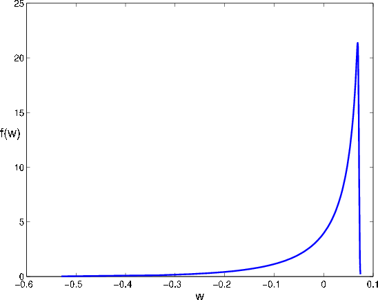 Figure 8: Density of return distribution. Figure plots the probability density function for the aggregate return of the beta-trinomial model. Parameters are $n=500, \lambda_0=1, \lambda_1=0.2, p_1=5, p_2=1$ and $\xi=0.03$. The constant c is 0.071. X axis displays return, Y axis displays density function. The figure shows that the PDF is highly skewed left, with the peak of the distribution near w=0.05 and the distribution dropping sharply after the peak.