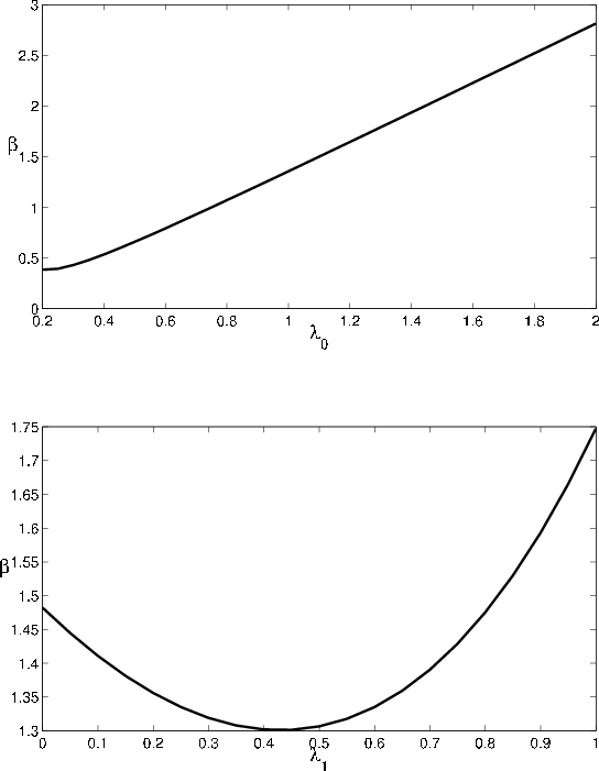 Figure 9: GA as function of state returns. Two panels. The figure shows the GA of the beta-trinomial model as a function of the returns in each migration state. Baseline parameters are $\lambda_1=0.2, \lambda_0=1, p_1=5, p_2=1$ and $\xi=0.03$. Top panel: GA versus return in state 0. X axis displays return $\lambda_0$, Y axis displays $\beta$ value associated with GA. Panel shows that GA is nearly linear and increasing with the magnitude of the return. Bottom panel: GA versus return in state 1. X axis displays return $\lambda_0$, Y axis displays $\beta$ value associated with GA. Panel shows that GA is convex, decreasing for small returns but increasing for returns larger than 0.45.