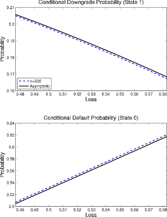 Figure 11: Conditional State Probabilities. Two panels. Figure shows the transition probabilities for finite (n=500) and asymptotic portfolios. Top panel: conditional probability of downgrade given loss. Y axis displays probability, X axis displays loss as percent of initial portfolio value. Panel shows that probability of downgrade decreases as loss becomes more extreme, but the asymptotic transition probability is always larger than for the finite portfolio. Bottom panel: conditional probability of default given loss. Y axis displays probability of default, X axis displays loss. Panel shows that probability of default increases with loss, and that the probability is always larger for the fiite portfolio.