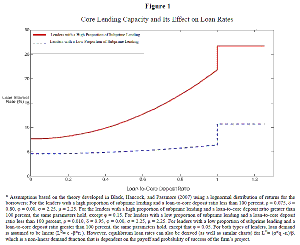 Figure 1: Core Lending Capacity and Its Effect on Loan Rates. Refer to link below for Accessible version
