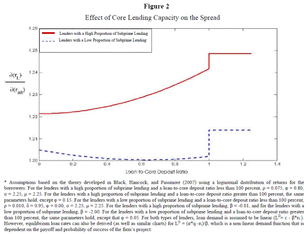 Figure 2: Effect of Core Lending Capacity on the Spread. Refer to link below for Accessible version