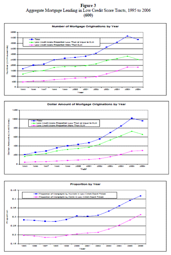 Figure 3: Aggregate Mortgage Lending in Low Credit Score Tracts, 1995 to 2006 (600). Refer to link below for Accessible version