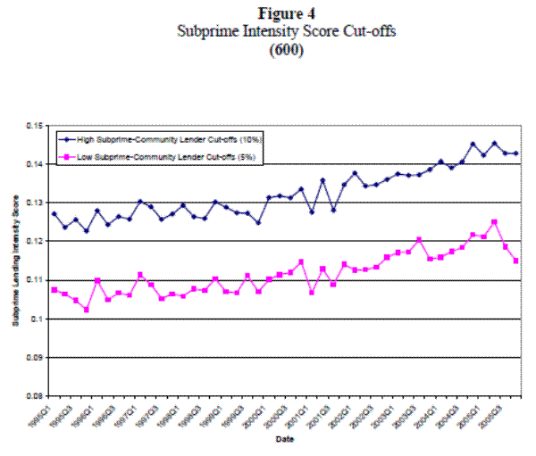 Figure 4: Subprime Intensity Score Cut-offs (600). Refer to link below for Accessible version