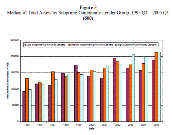 Figure 5: Median of Total Assets by Subprime-Community Lender Group, 1995:Q1-2005:Q1 (600). Refer to link below for Accessible version