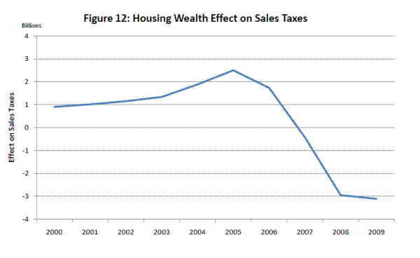 Figure 12: Houseing Wealth Effect on Sales Taxes. Please refer to link below for figure data.
