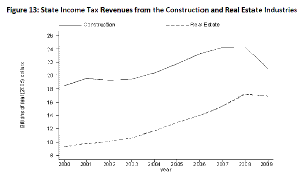 Figure 13: State Income Tax Revenues from the Construction and Real Estate Industries. Please refer to link below for figure data.