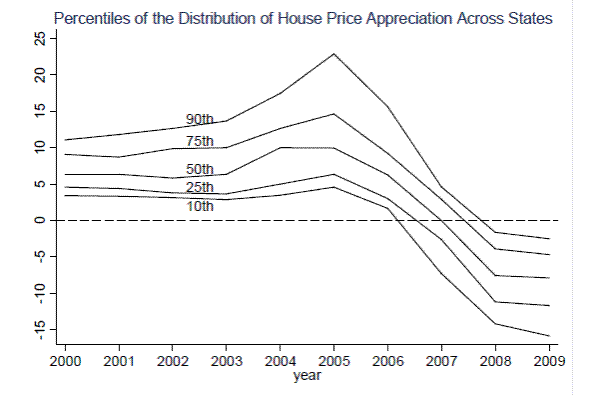 Figure 1: Percentiles of the Distribution of Housing Market Fluctuations Across States. Please refer to link below for figure data.