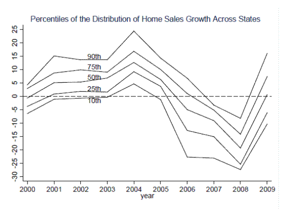 Figure 1b: Percentiles of the Distribution of Home Sales Growth Across States. Please refer to link below for figure data.