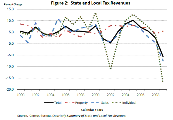 Figure 2: State and Local Tax Revenues. Please refer to link below for figure data.