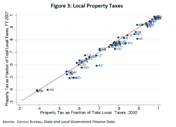 Figure 3: Local Property Taxes. Please refer to link below for figure data.