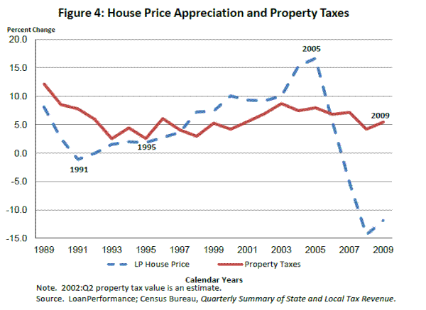 Figure 4: House Price Appreciation and Property Taxes. Please refer to link below for figure data.