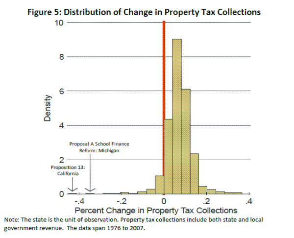 Figure 5: Distribution of Change in Property Tax Collections. Please refer to link below for figure data.