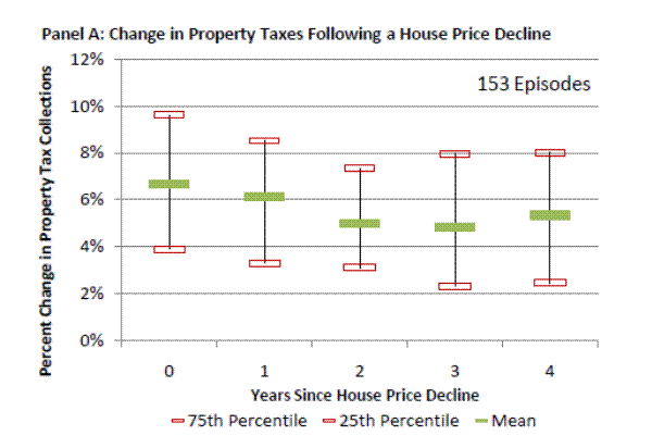 Figure 6a: Change in Property Taxes Following a House Price Bust and Large Price Decline. Please refer to link below for figure data.